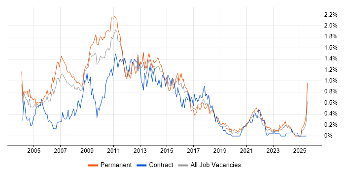 Job vacancy trend for SQL Analyst in Bristol