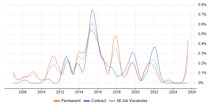 Job vacancy trend for SQL BI Developer in Bristol