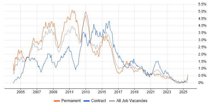 Job vacancy trend for SQL Developer in Bristol