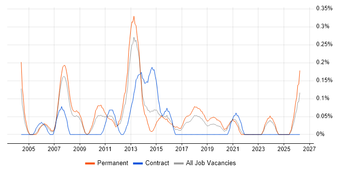 SQL Reporting Analyst job vacancy trend in Bristol