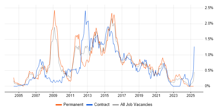 Job vacancy trend for SQL Server Analysis Services in Bristol Job vacancy trend for SQL Server Analysis Services in Bristol