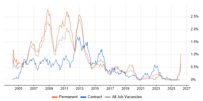SQL Server Developer job vacancy trend in Bristol