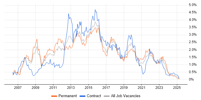 Job vacancy trend for SQL Server Integration Services in Bristol