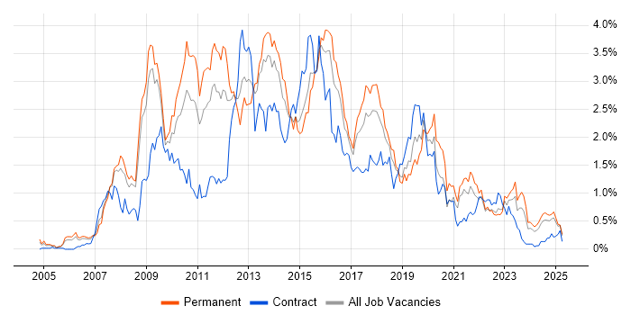Job vacancy trend for SQL Server Reporting Services in Bristol Job vacancy trend for SQL Server Reporting Services in Bristol