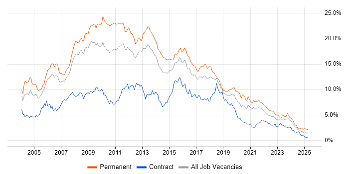 Job vacancy trend for SQL Server in Bristol Job vacancy trend for SQL Server in Bristol