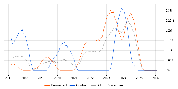 SQLAlchemy job vacancy trend in Bristol