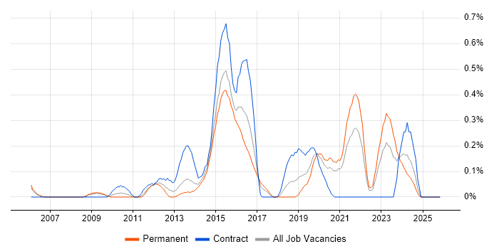 SQLite job vacancy trend in Bristol