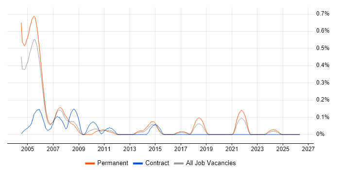 SSADM job vacancy trend in Bristol