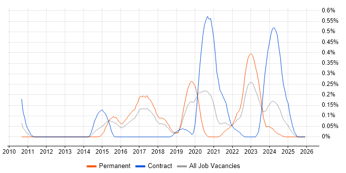 SSCP job vacancy trend in Bristol