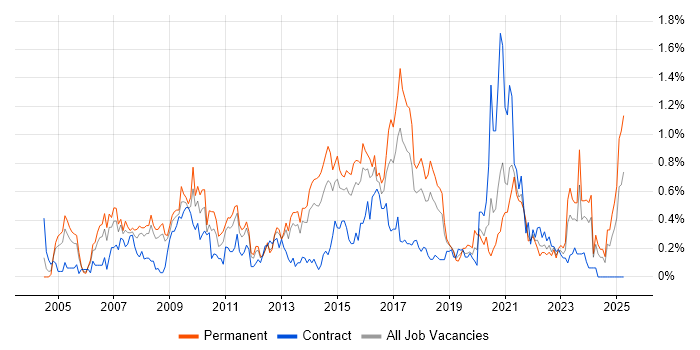Job vacancy trend for SSL in Bristol Job vacancy trend for SSL in Bristol