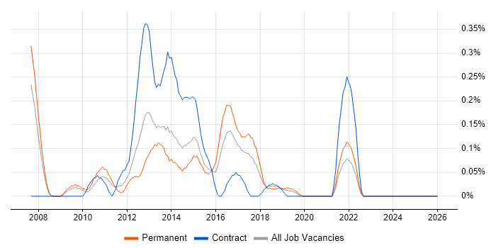 SSRS Analyst job vacancy trend in Bristol
