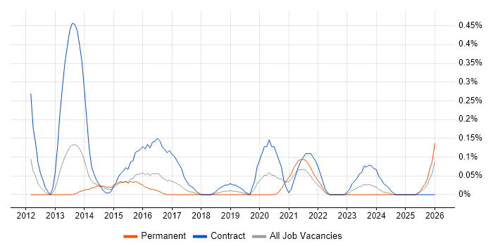 Stakeholder Analysis job vacancy trend in Bristol