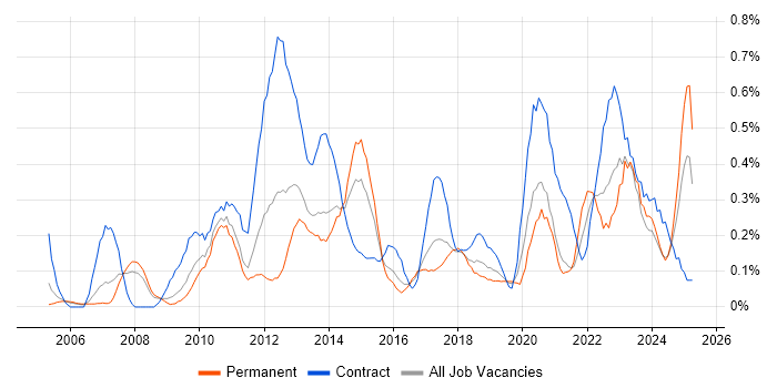 Job vacancy trend for Stakeholder and Relationship Management in Bristol Job vacancy trend for Stakeholder and Relationship Management in Bristol