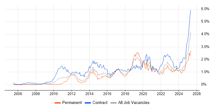 Job vacancy trend for Stakeholder Engagement in Bristol