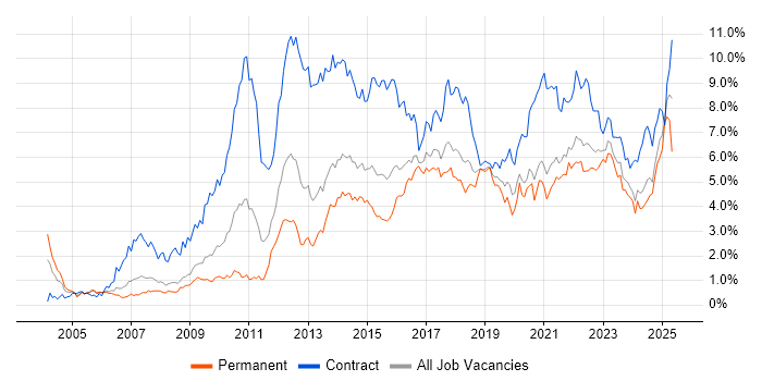 Job vacancy trend for Stakeholder Management in Bristol Job vacancy trend for Stakeholder Management in Bristol
