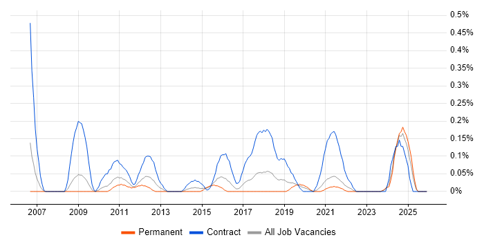 Stakeholder Map job vacancy trend in Bristol