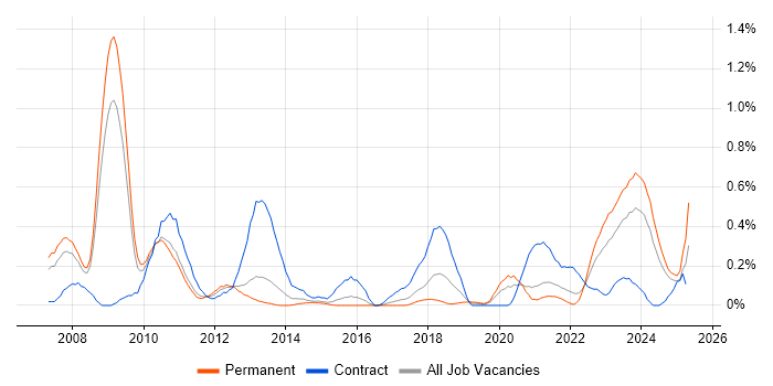 Job vacancy trend for Star Schema in Bristol