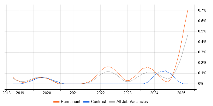 Job vacancy trend for Static Application Security Testing in Bristol Job vacancy trend for Static Application Security Testing in Bristol