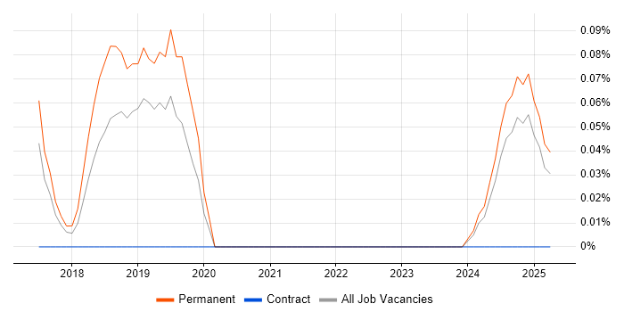 Job vacancy trend for Static Code Analysis in Bristol