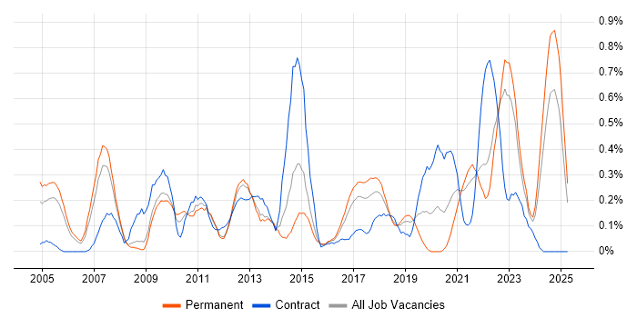 Job vacancy trend for Statistical Analysis in Bristol Job vacancy trend for Statistical Analysis in Bristol