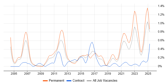 Job vacancy trend for Statistical Modelling in Bristol Job vacancy trend for Statistical Modelling in Bristol