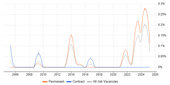 Job vacancy trend for Stochastic Modelling in Bristol Job vacancy trend for Stochastic Modelling in Bristol