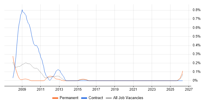 Storage Analyst job vacancy trend in Bristol