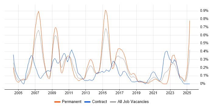 Job vacancy trend for Storage Management in Bristol Job vacancy trend for Storage Management in Bristol