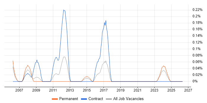 Storage Specialist job vacancy trend in Bristol