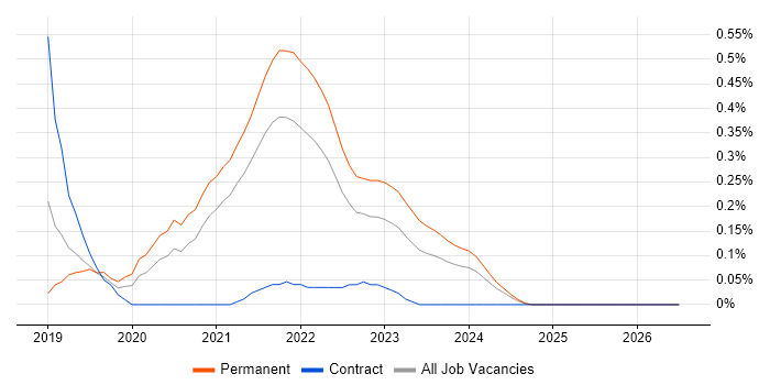 Storybook job vacancy trend in Bristol