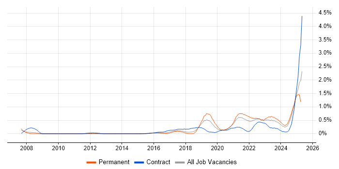 Job vacancy trend for Storytelling in Bristol Job vacancy trend for Storytelling in Bristol