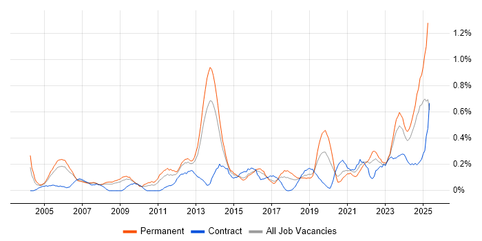 Job vacancy trend for Strategic Planning in Bristol Job vacancy trend for Strategic Planning in Bristol