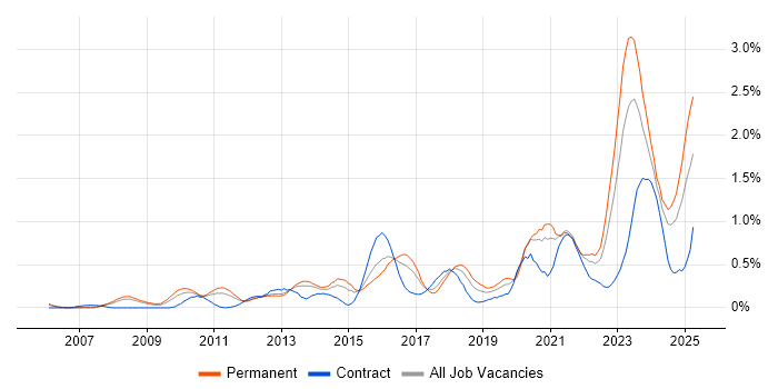 Job vacancy trend for Strategic Roadmap in Bristol Job vacancy trend for Strategic Roadmap in Bristol
