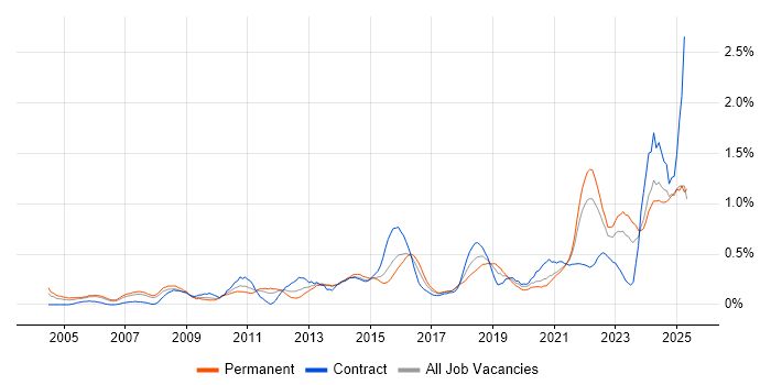 Job vacancy trend for Strategic Thinking in Bristol Job vacancy trend for Strategic Thinking in Bristol