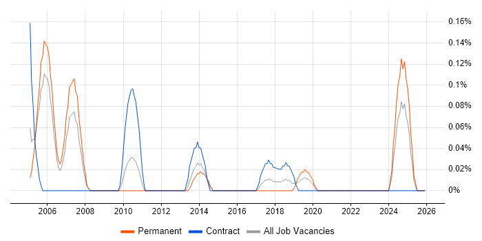 Strategy Analyst job vacancy trend in Bristol