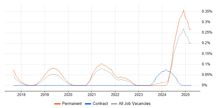 Job vacancy trend for Stripe in Bristol