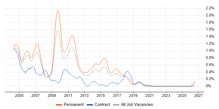 Struts job vacancy trend in Bristol