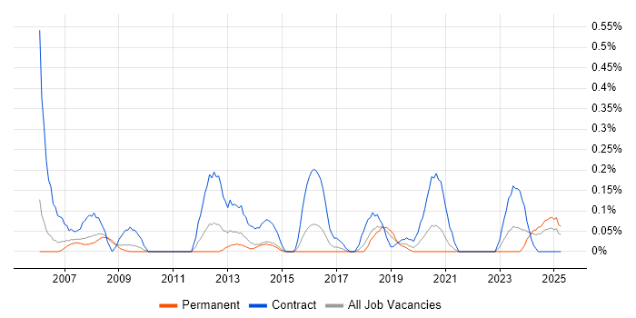 Job vacancy trend for Subject Matter Expert in Bristol