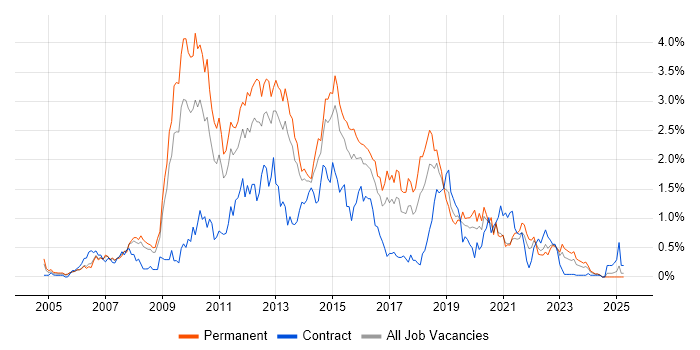 Job vacancy trend for Subversion in Bristol