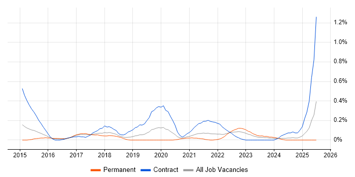 Job vacancy trend for SuccessFactors in Bristol