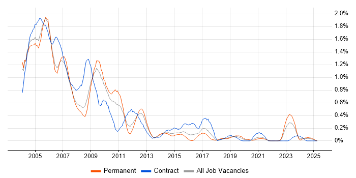 Job vacancy trend for Sun in Bristol