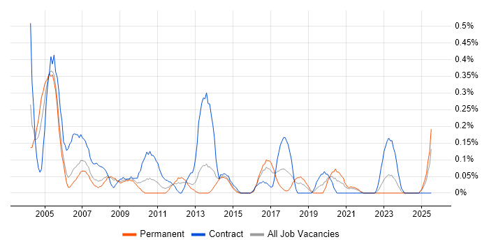 Job vacancy trend for Supplier Manager in Bristol Job vacancy trend for Supplier Manager in Bristol