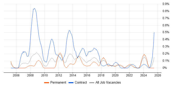 Job vacancy trend for Supplier Relationship Management in Bristol Job vacancy trend for Supplier Relationship Management in Bristol