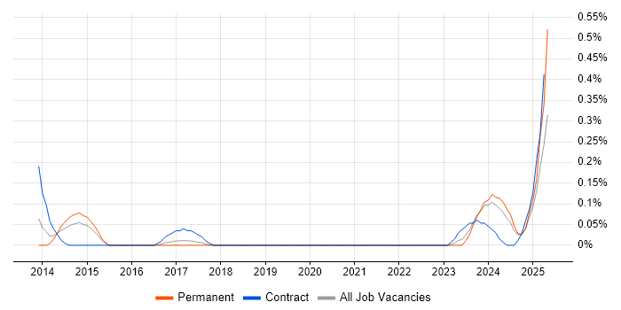 Job vacancy trend for Supply Chain Architect in Bristol Job vacancy trend for Supply Chain Architect in Bristol