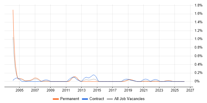 Supply Chain Manager job vacancy trend in Bristol