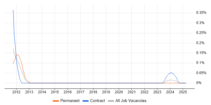 Job vacancy trend for Supply Chain Transformation in Bristol