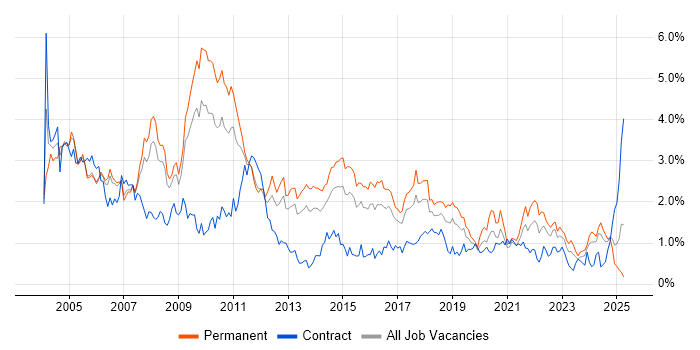 Job vacancy trend for Support Analyst in Bristol