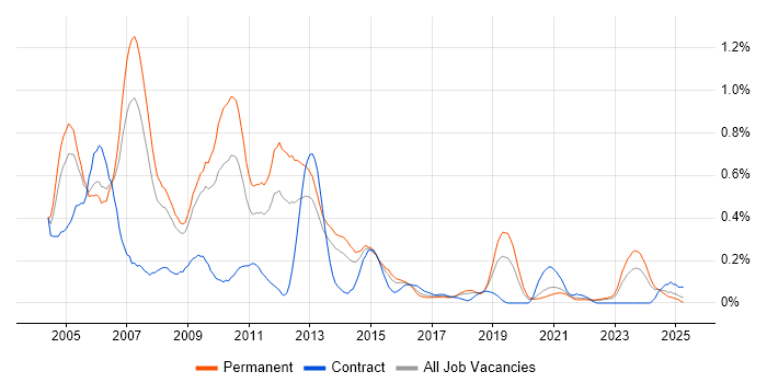 Job vacancy trend for Support Consultant in Bristol Job vacancy trend for Support Consultant in Bristol