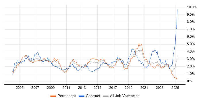 Job vacancy trend for Support Engineer in Bristol Job vacancy trend for Support Engineer in Bristol