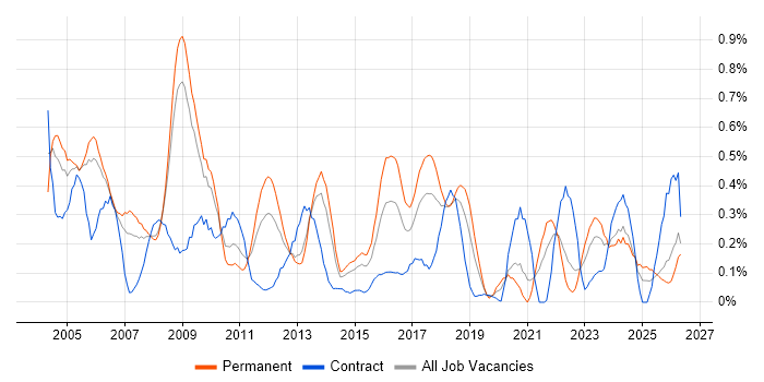 Support Manager job vacancy trend in Bristol
